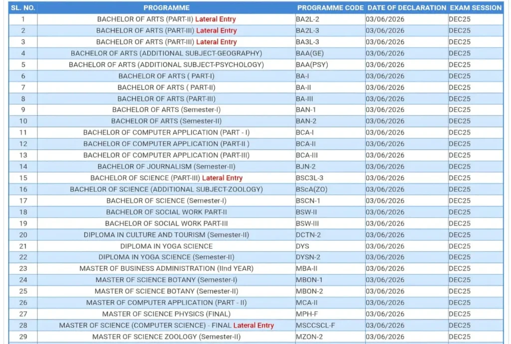 VMOU Kota Result 2026: वर्धमान महावीर खुला विश्वविद्यालय ने जारी किए 29 परीक्षाओं के परिणाम, यहाँ देखें अपना स्कोरकार्ड