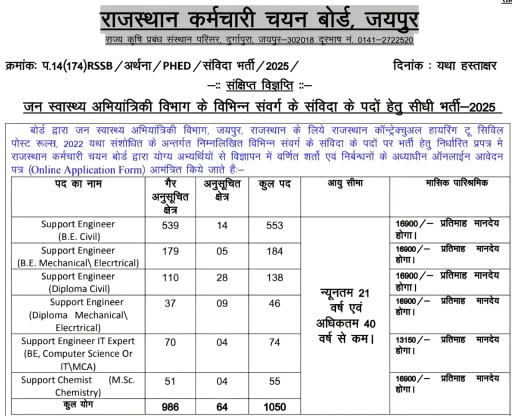 RSSB PHED Support Engineer Bharti 2026: राजस्थान जलदाय विभाग में 3000 पदों पर सीधी भर्ती, यहाँ देखें पूरी जानकारी