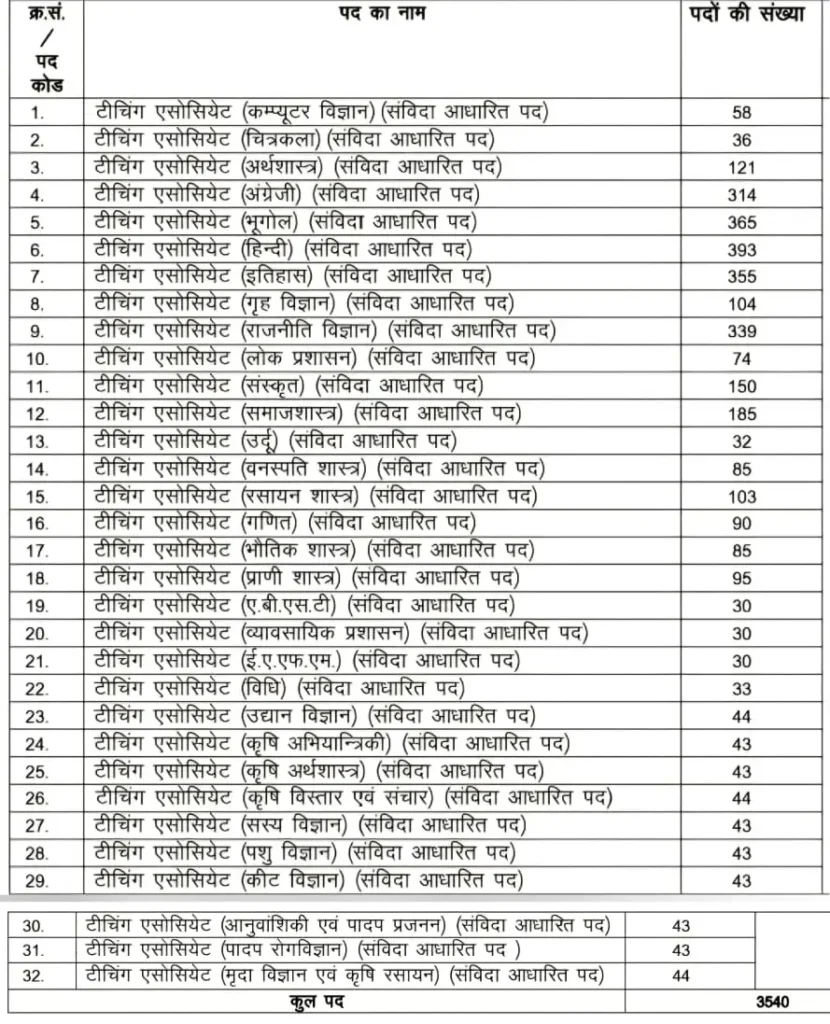 RSSB Teaching Associate Recruitment 2026: राजस्थान में कॉलेज टीचिंग के 3540 पदों पर भर्ती, जानें योग्यता और आवेदन प्रक्रिया