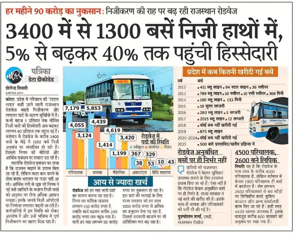 राजस्थान रोडवेज भर्ती 2026: 8330 पदों पर बंपर वैकेंसी का ऐलान, 10वीं-12वीं पास के लिए सरकारी नौकरी का सुनहरा मौका 2 राजस्थान रोडवेज भर्ती 2026: 8330 पदों पर बंपर वैकेंसी का ऐलान, 10वीं-12वीं पास के लिए सरकारी नौकरी का सुनहरा मौका