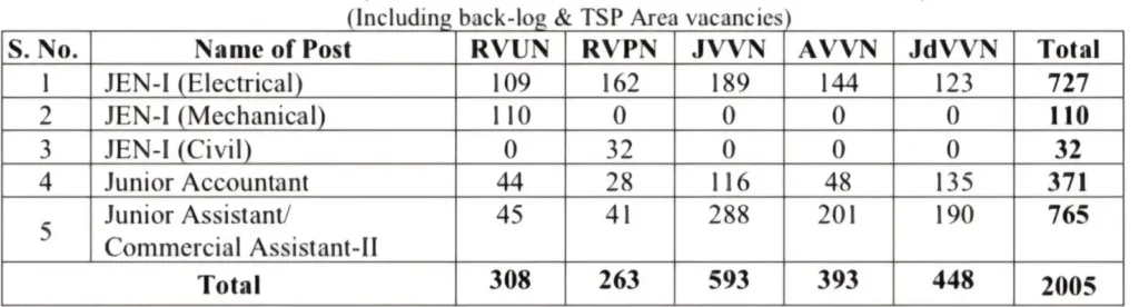 Rajasthan Vidyut Nigam Recruitment 2026: बिजली विभाग में 2005 पदों पर भर्ती का रास्ता साफ, बिना CET ऐसे होगा चयन